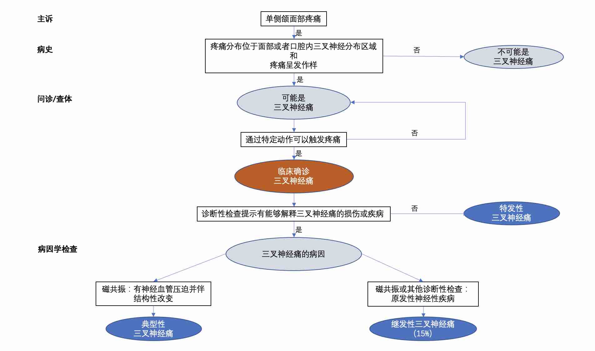 Cruccu TN 诊断流程